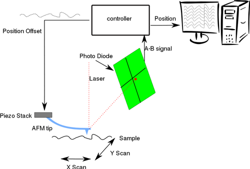 Imagen de vector de diagrama de microscopía de fuerza atómica