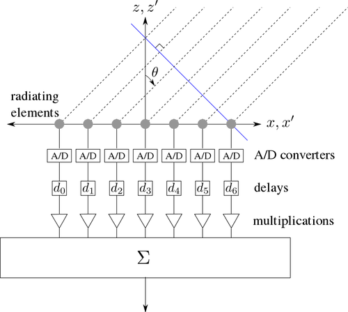 Digital beamforming diagrammet vektor image