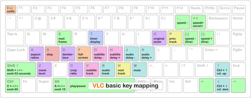 Основные сопоставления клавиш VLC