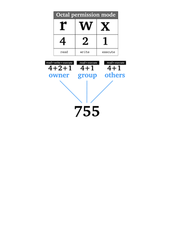 Immagine di Linux autorizzazioni Diagramma vettoriale