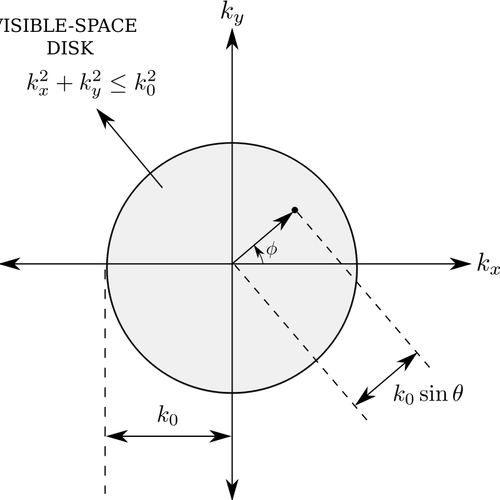 Zichtbare ruimte schijf diagram vector tekening