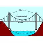 Clipart vectorial de puente colgante en francés
