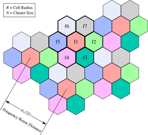 Frecvenţa reutilizarea distanta diagramă vectorială imagine