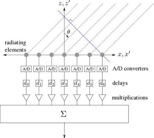 Digitální beamforming diagramu vektorový obrázek