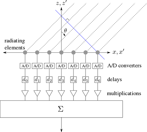 Beamforming digital Diagrama vector de la imagen