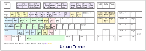 Mapování vlastní klávesnice pro Urban Terror vektorové grafiky