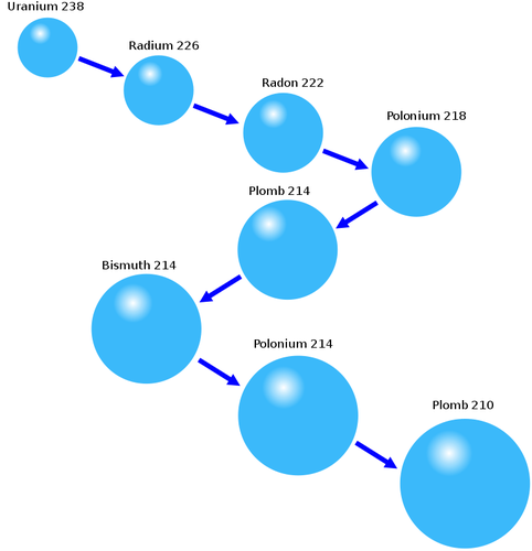 Uranium decay process diagram vector illustration