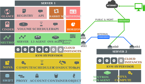 OpenStack IceHouse version on two machines vector illustration