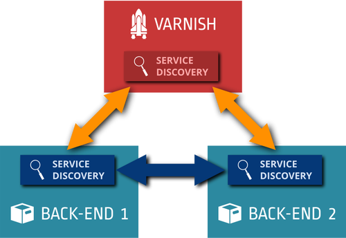 Lack mit Service-Discovery-Diagramm-Vektor-Grafiken