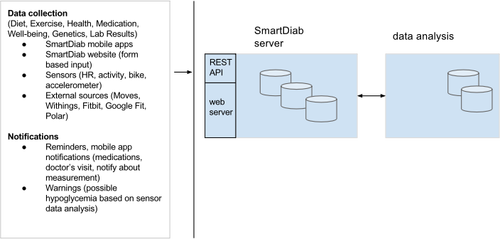 Illustrazione di vettore del diagramma di database applicazione smart salute