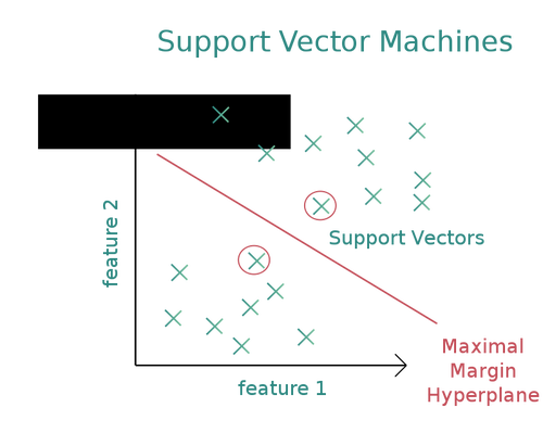 SVM (지원 벡터 기계) 다이어그램 벡터 이미지