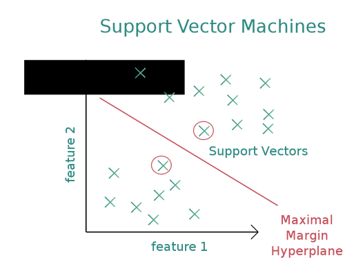 SVM （支持向量机） 图矢量图像