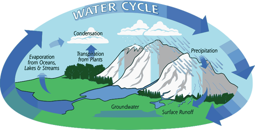 Круговорот воды в природе векторные иллюстрации