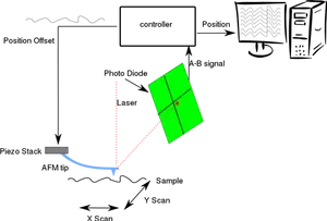 Atomic Force Microscopy -kaavion vektorikuva