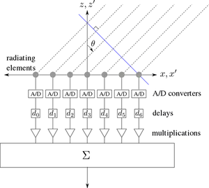 Image vectorielle de digital beamforming diagramme