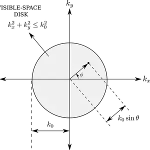 Viditelný prostor disku diagramu vektorové kreslení